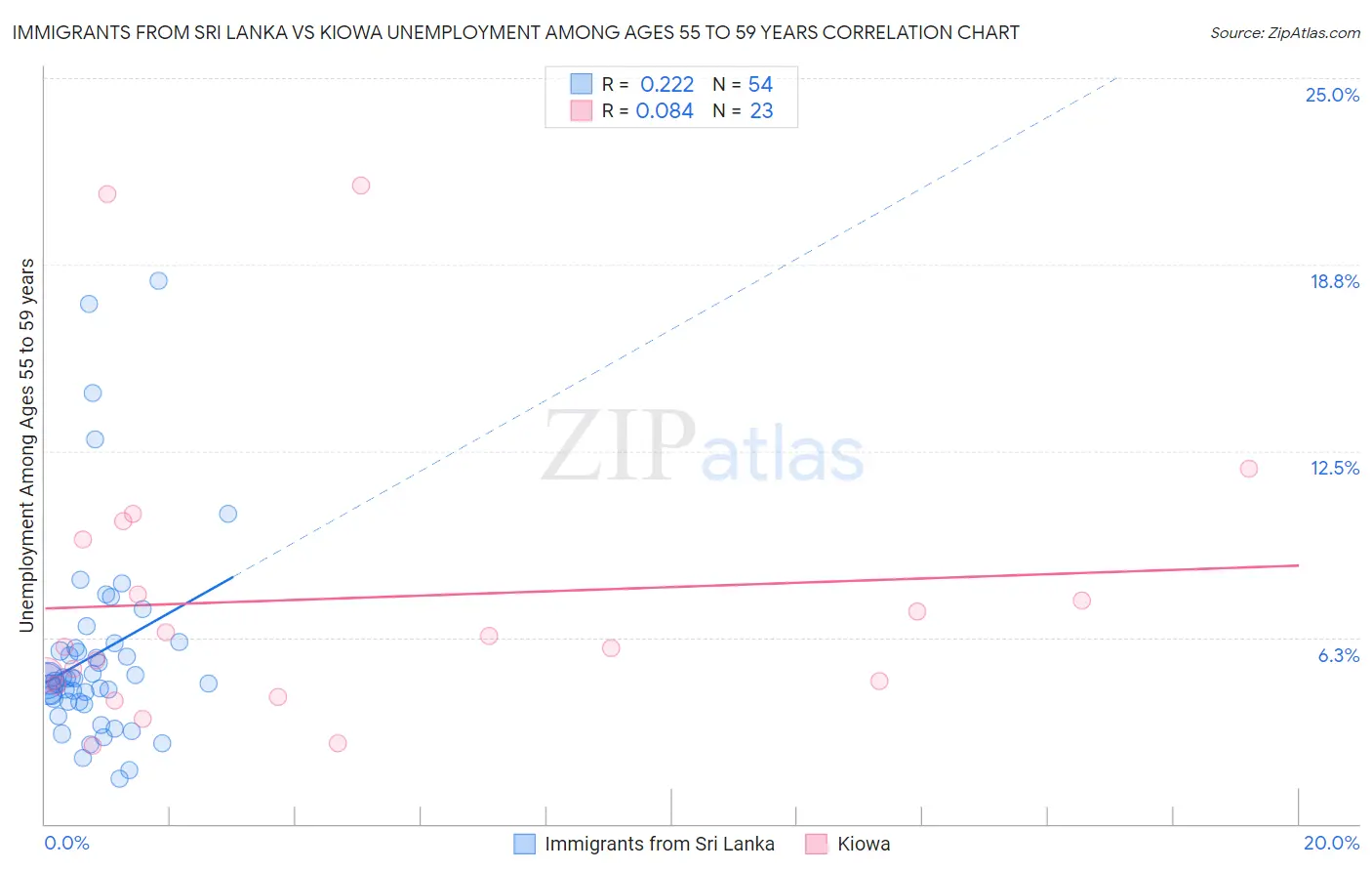 Immigrants from Sri Lanka vs Kiowa Unemployment Among Ages 55 to 59 years