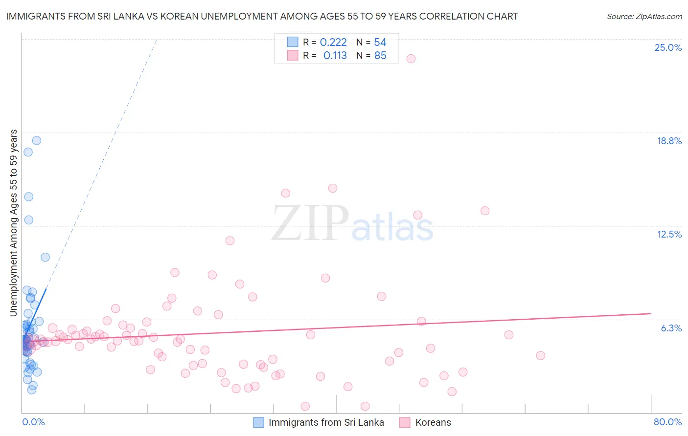 Immigrants from Sri Lanka vs Korean Unemployment Among Ages 55 to 59 years