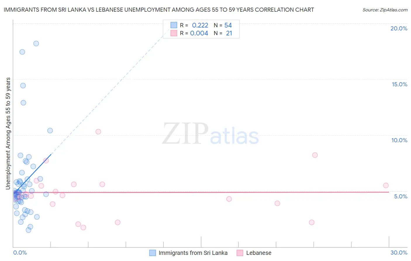 Immigrants from Sri Lanka vs Lebanese Unemployment Among Ages 55 to 59 years