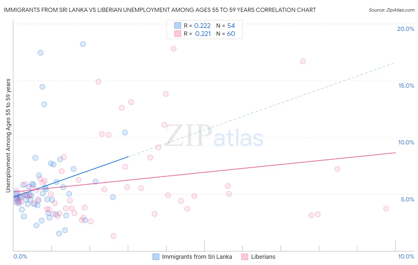 Immigrants from Sri Lanka vs Liberian Unemployment Among Ages 55 to 59 years