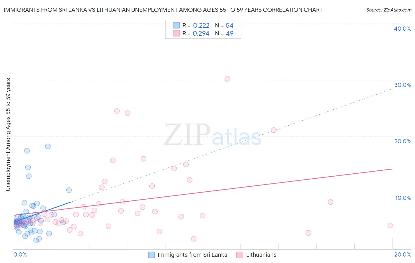 Immigrants from Sri Lanka vs Lithuanian Unemployment Among Ages 55 to 59 years