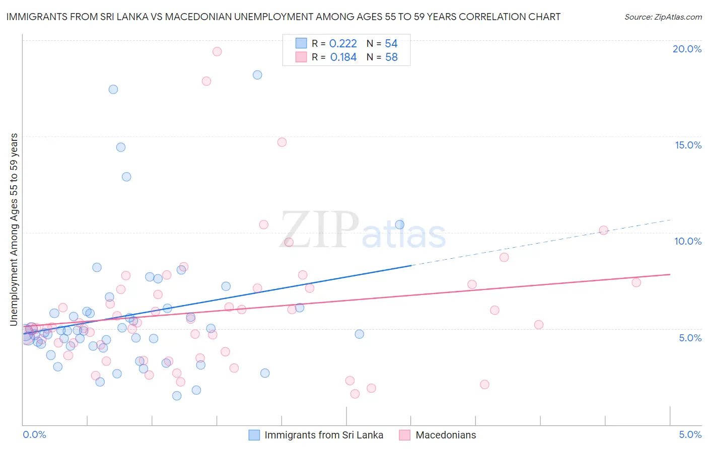 Immigrants from Sri Lanka vs Macedonian Unemployment Among Ages 55 to 59 years