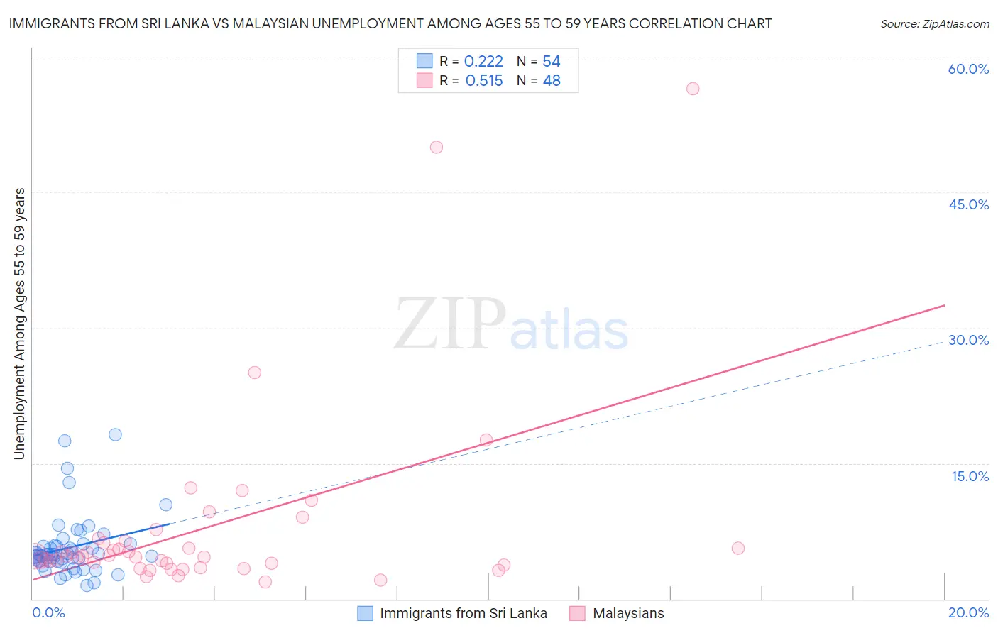 Immigrants from Sri Lanka vs Malaysian Unemployment Among Ages 55 to 59 years