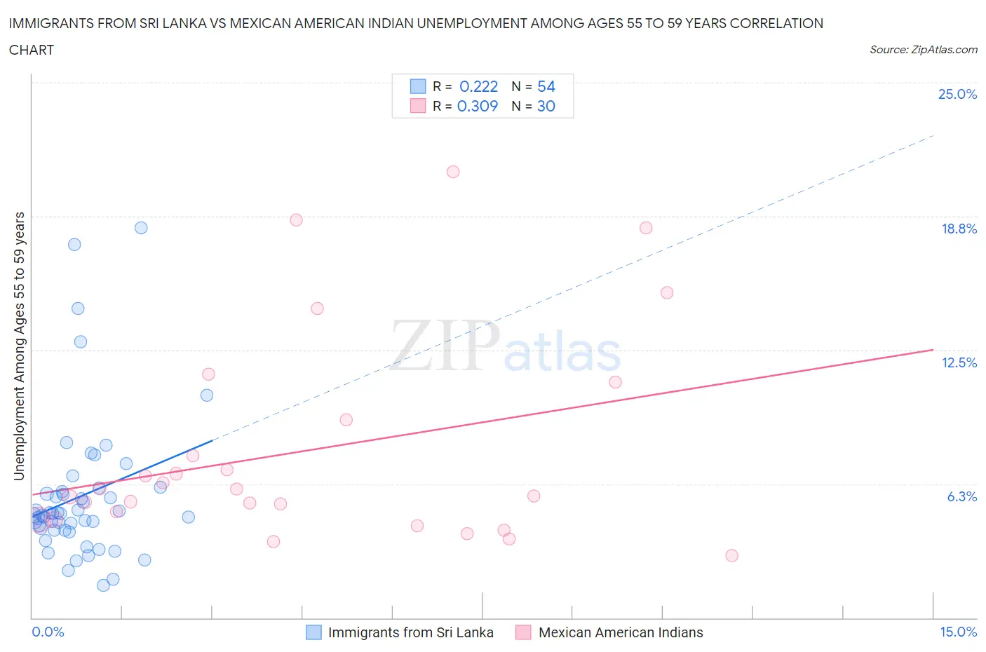 Immigrants from Sri Lanka vs Mexican American Indian Unemployment Among Ages 55 to 59 years