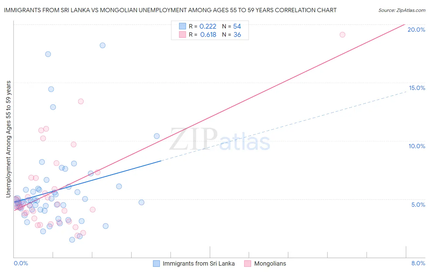 Immigrants from Sri Lanka vs Mongolian Unemployment Among Ages 55 to 59 years