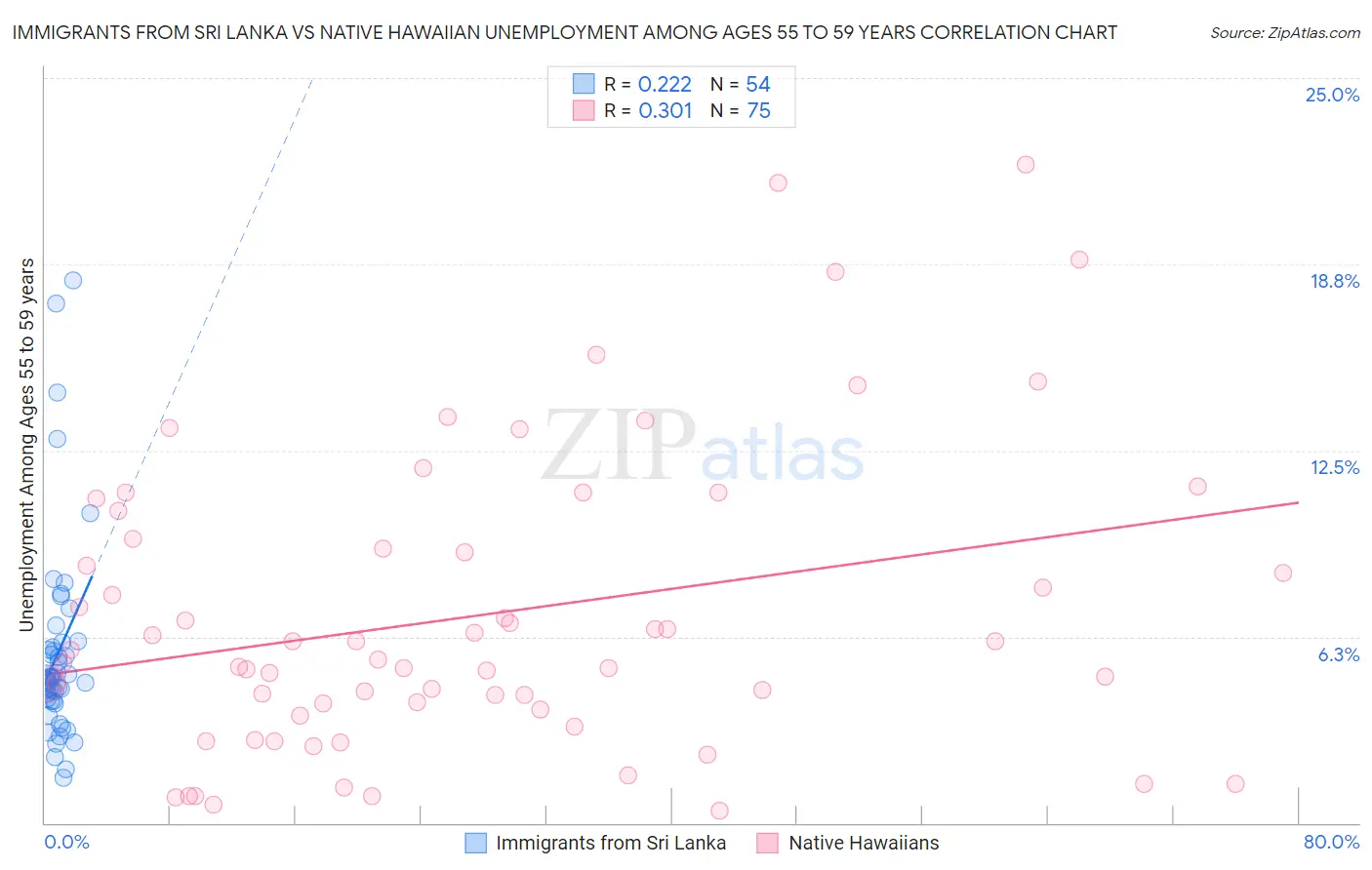 Immigrants from Sri Lanka vs Native Hawaiian Unemployment Among Ages 55 to 59 years