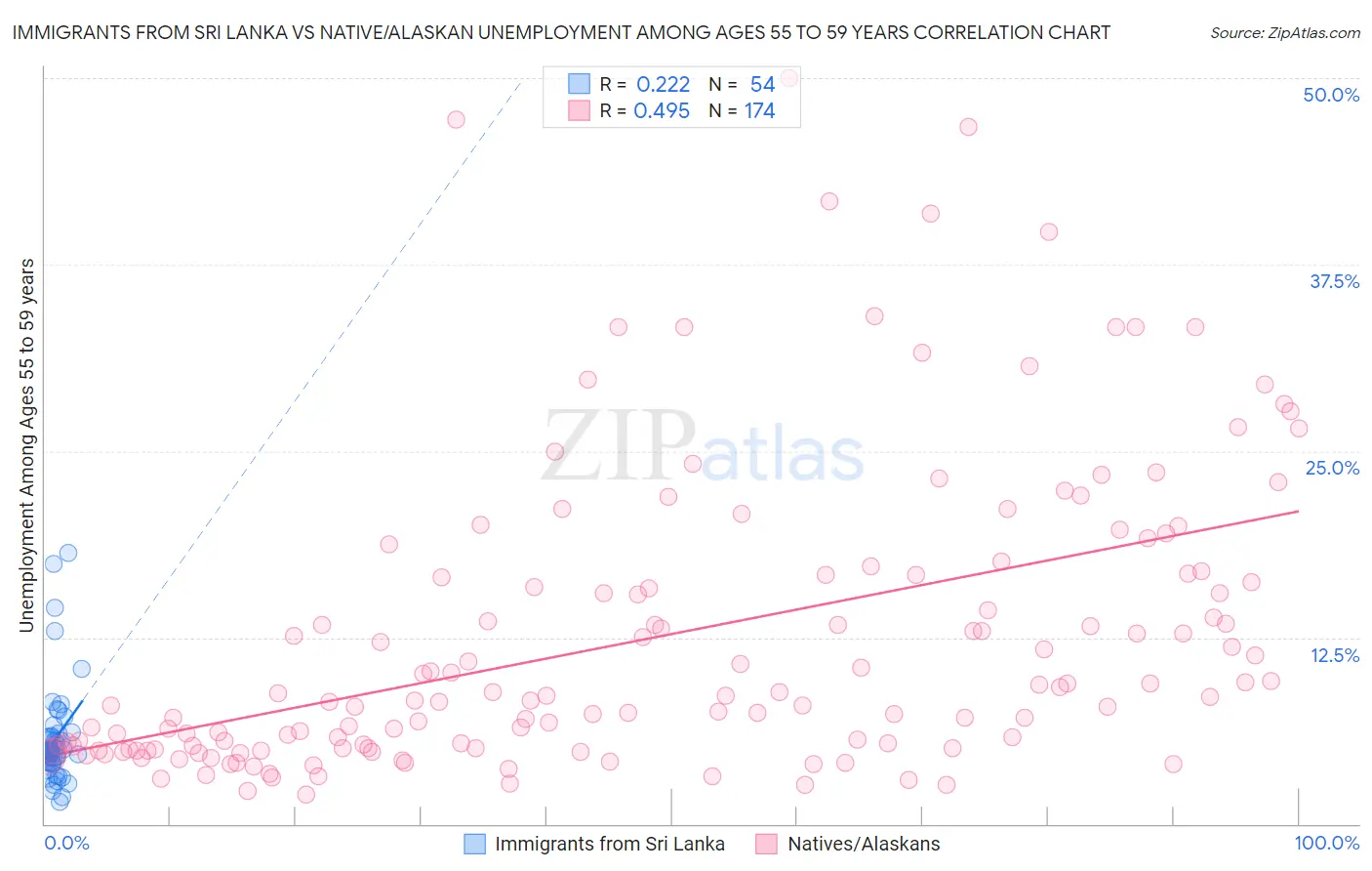 Immigrants from Sri Lanka vs Native/Alaskan Unemployment Among Ages 55 to 59 years