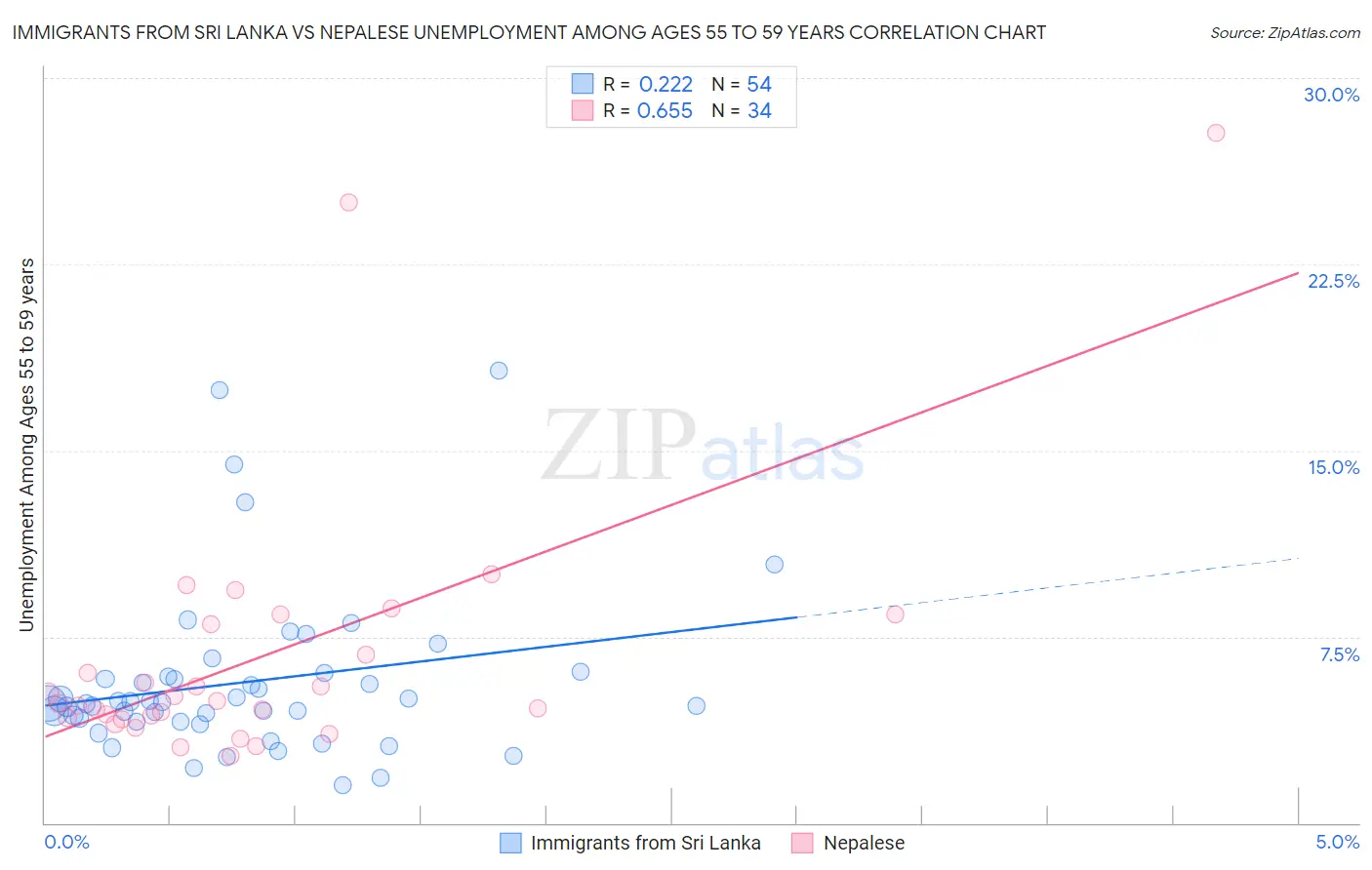 Immigrants from Sri Lanka vs Nepalese Unemployment Among Ages 55 to 59 years