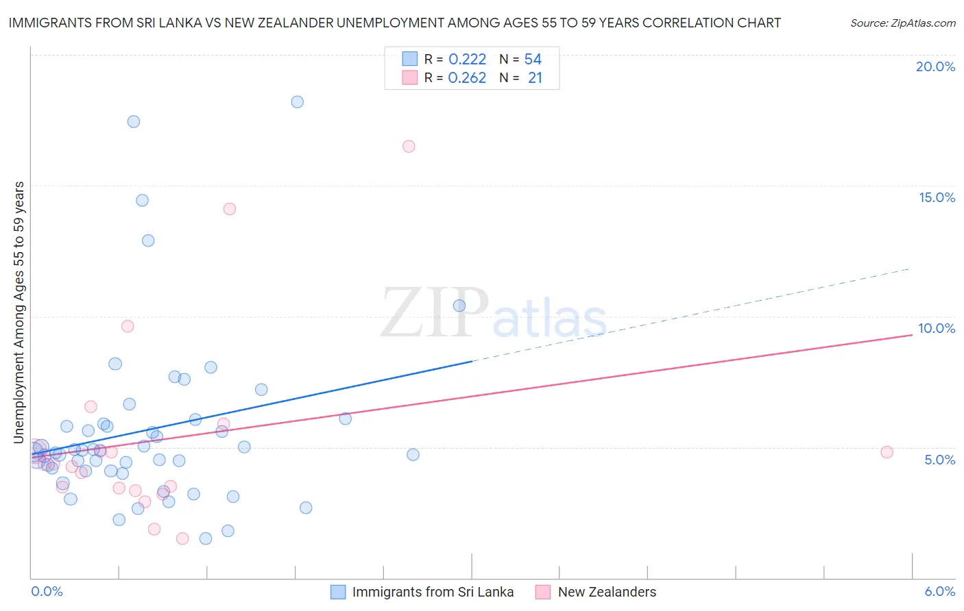Immigrants from Sri Lanka vs New Zealander Unemployment Among Ages 55 to 59 years