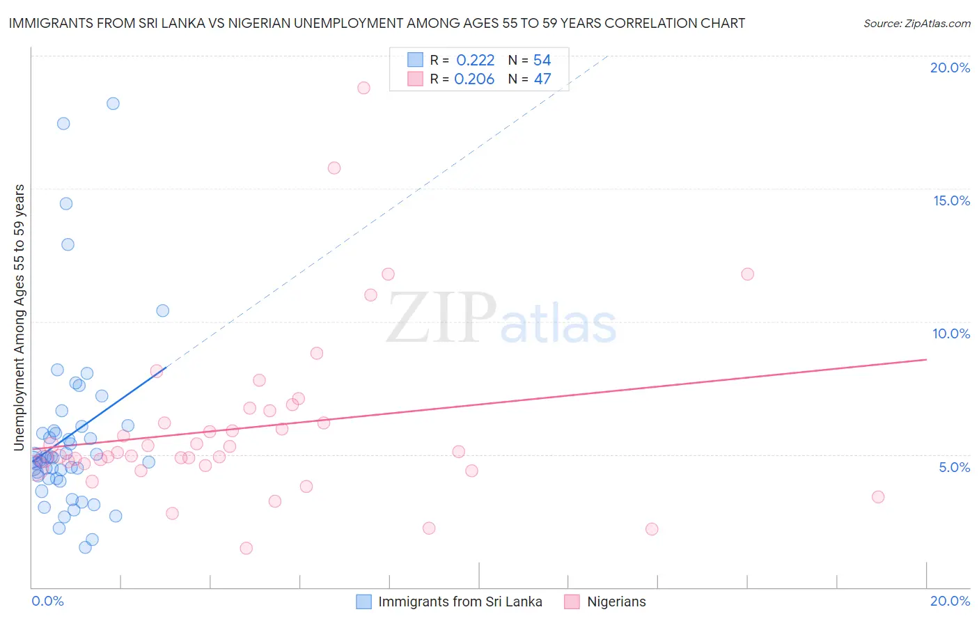 Immigrants from Sri Lanka vs Nigerian Unemployment Among Ages 55 to 59 years