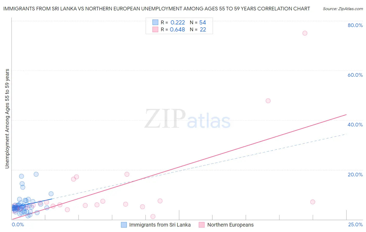 Immigrants from Sri Lanka vs Northern European Unemployment Among Ages 55 to 59 years