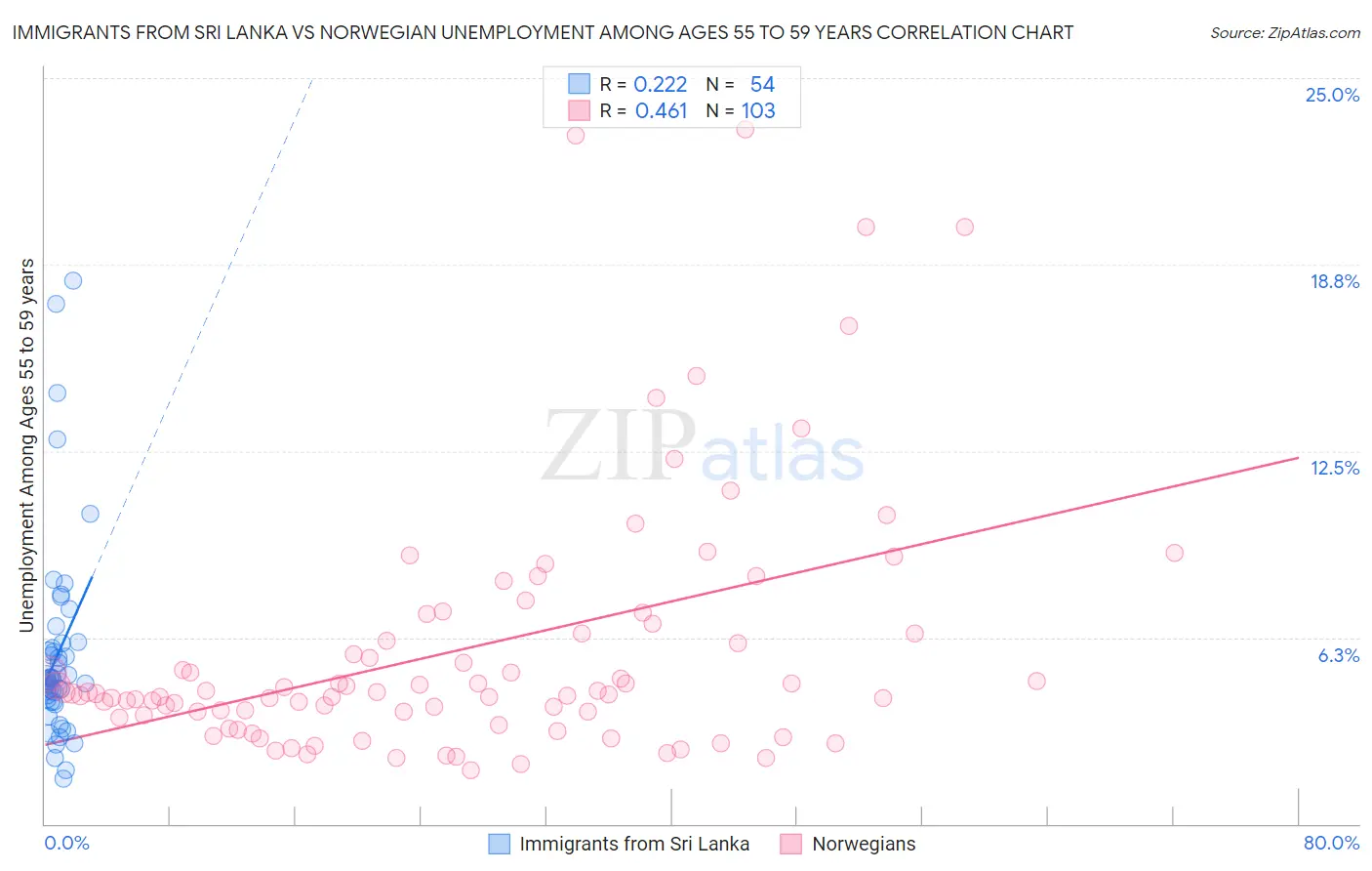 Immigrants from Sri Lanka vs Norwegian Unemployment Among Ages 55 to 59 years