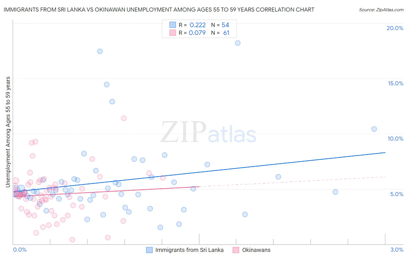 Immigrants from Sri Lanka vs Okinawan Unemployment Among Ages 55 to 59 years