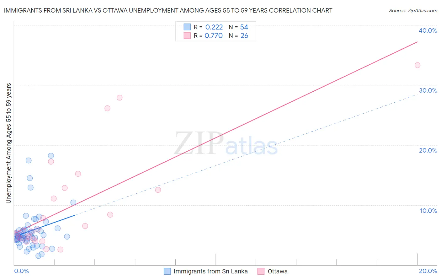 Immigrants from Sri Lanka vs Ottawa Unemployment Among Ages 55 to 59 years