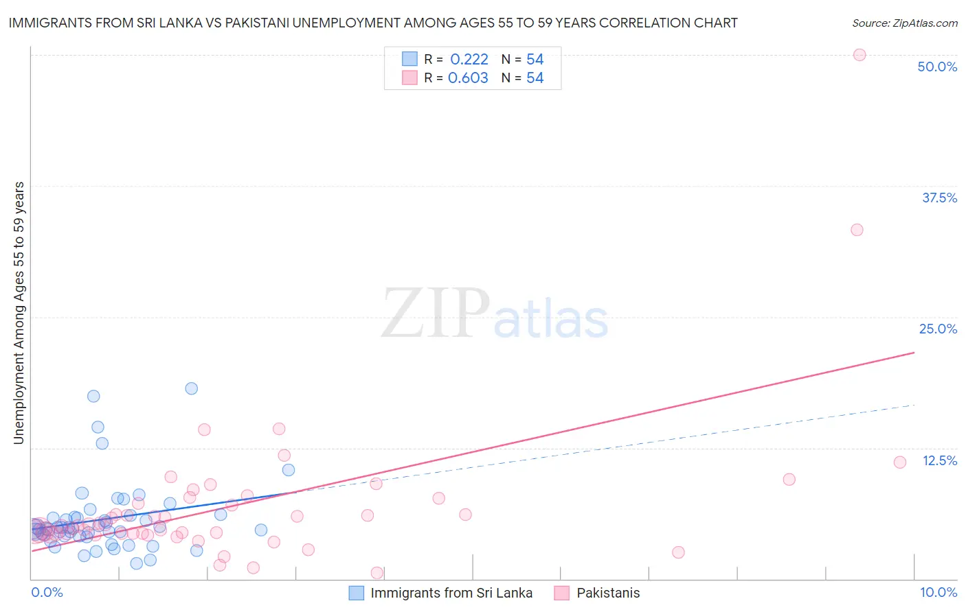 Immigrants from Sri Lanka vs Pakistani Unemployment Among Ages 55 to 59 years