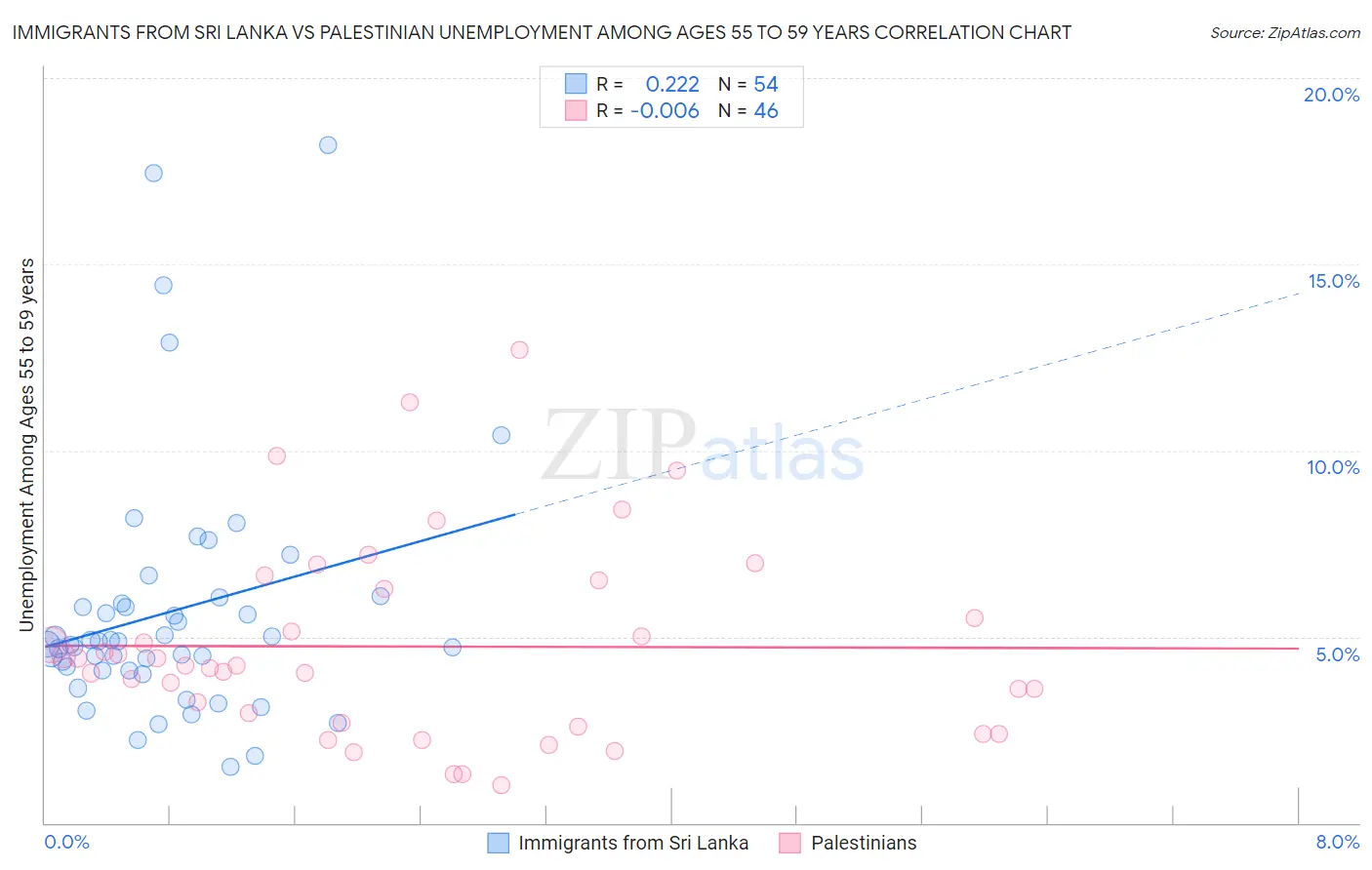 Immigrants from Sri Lanka vs Palestinian Unemployment Among Ages 55 to 59 years