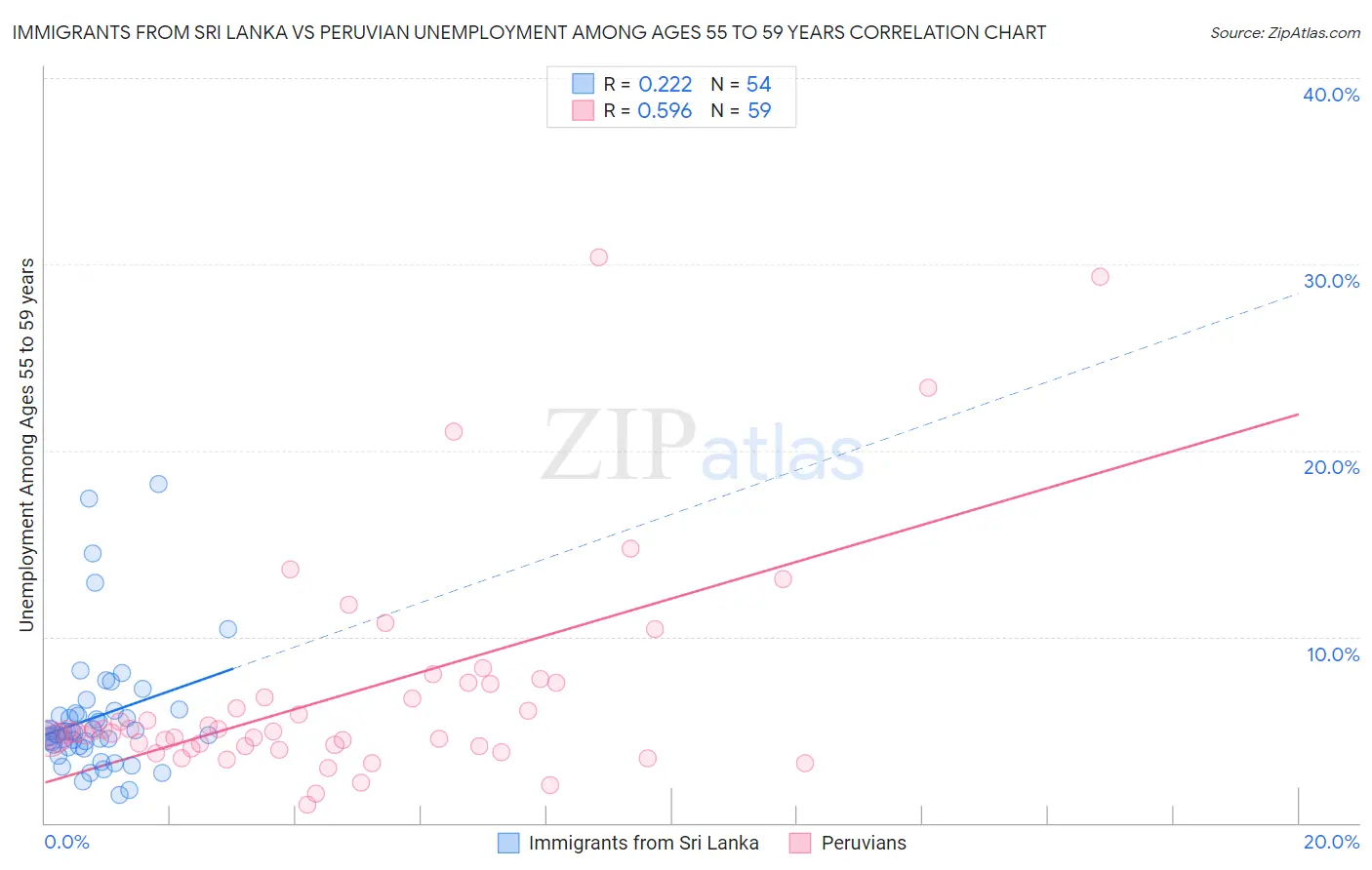 Immigrants from Sri Lanka vs Peruvian Unemployment Among Ages 55 to 59 years