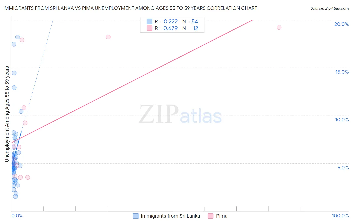 Immigrants from Sri Lanka vs Pima Unemployment Among Ages 55 to 59 years