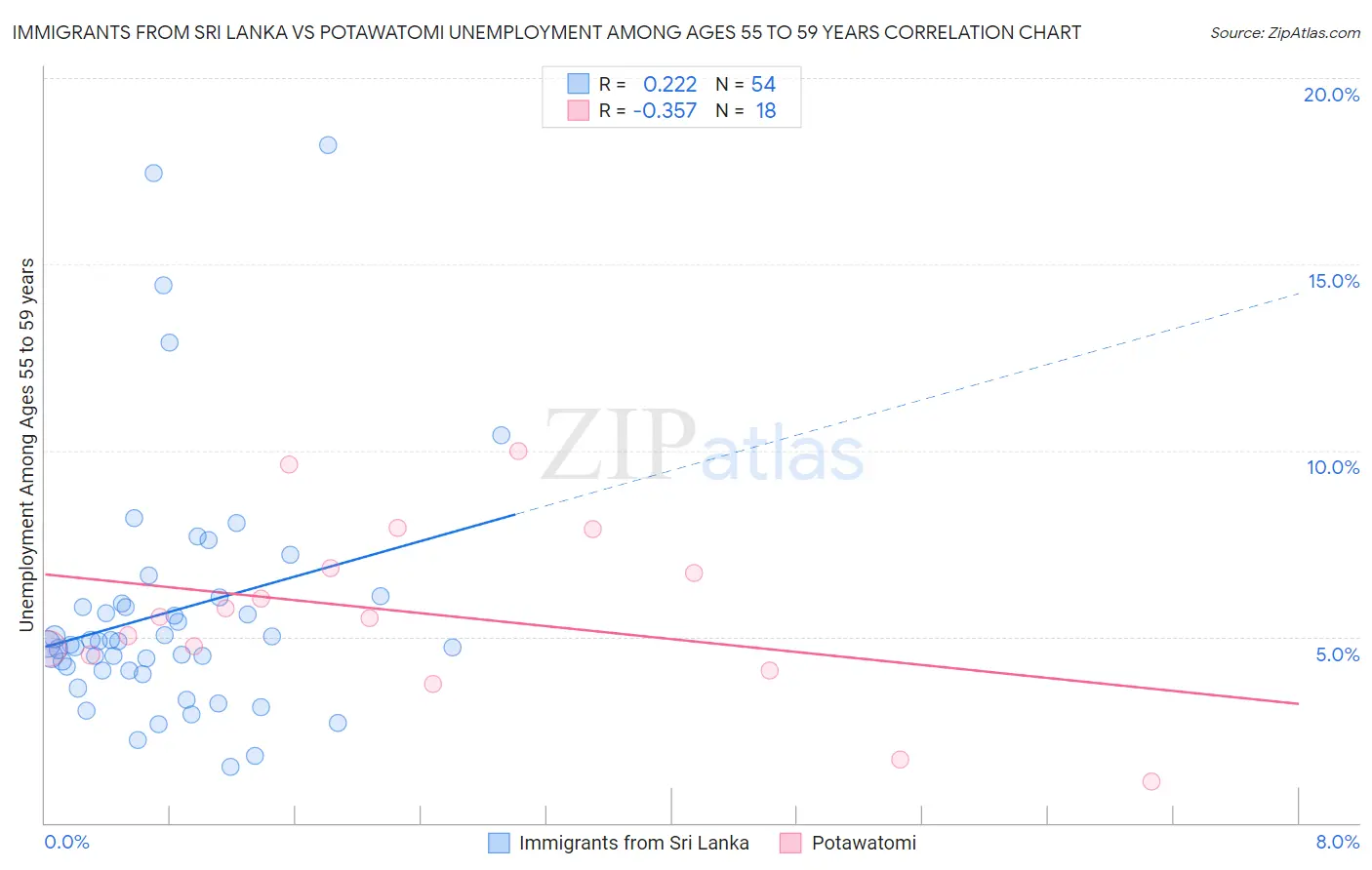 Immigrants from Sri Lanka vs Potawatomi Unemployment Among Ages 55 to 59 years