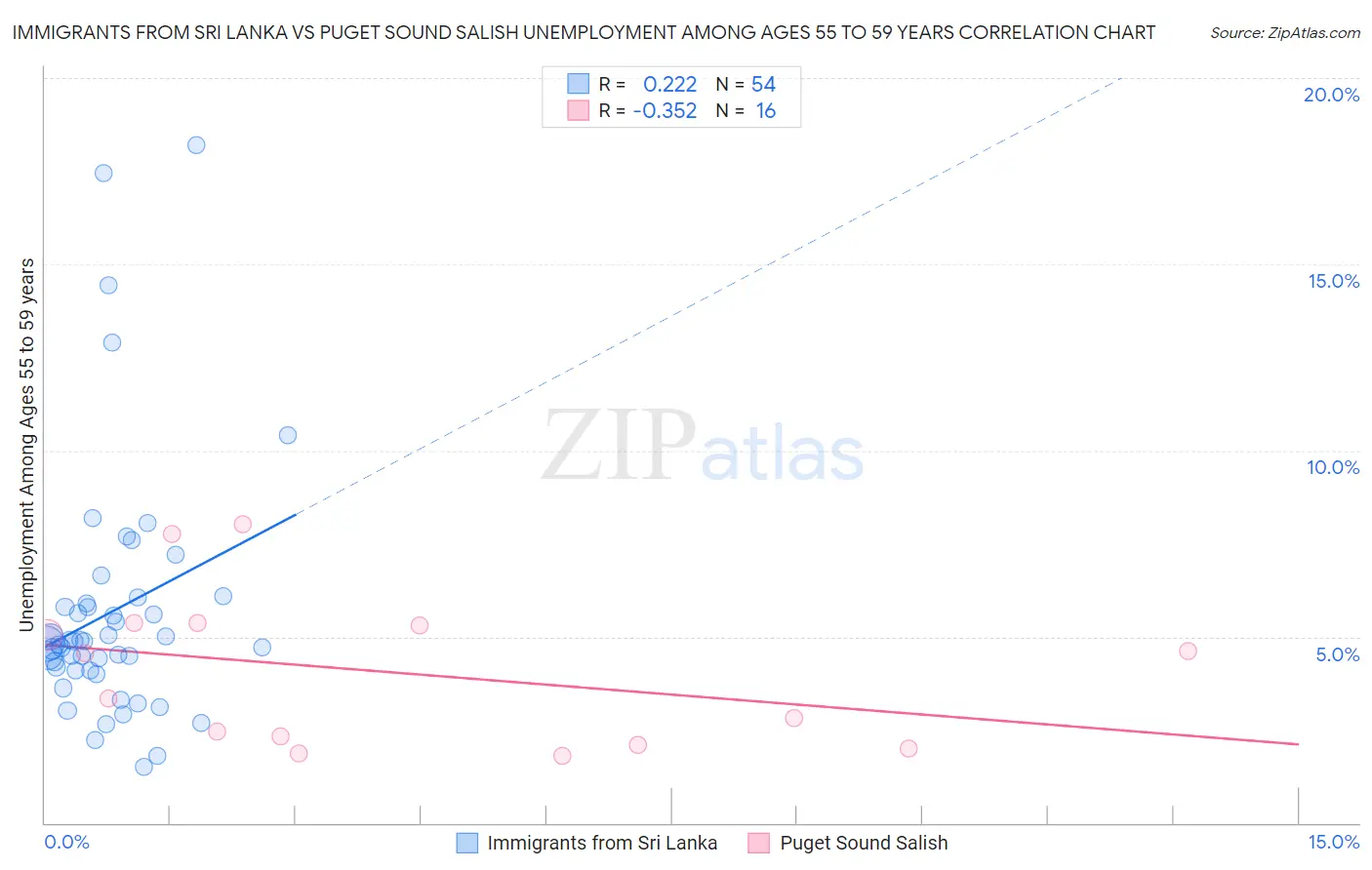 Immigrants from Sri Lanka vs Puget Sound Salish Unemployment Among Ages 55 to 59 years