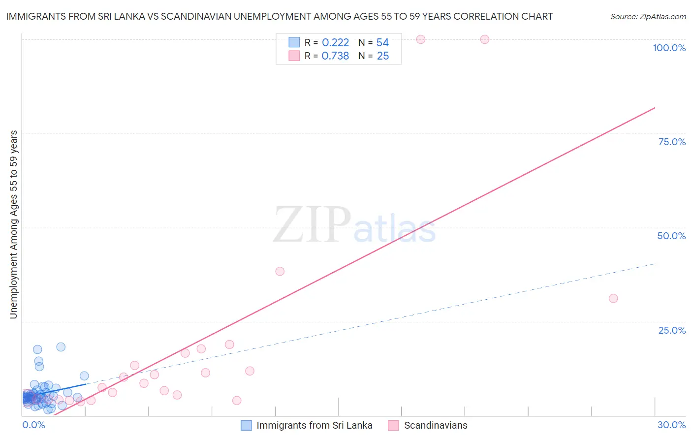 Immigrants from Sri Lanka vs Scandinavian Unemployment Among Ages 55 to 59 years