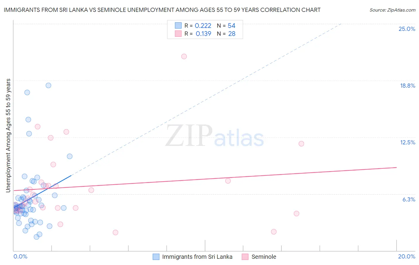 Immigrants from Sri Lanka vs Seminole Unemployment Among Ages 55 to 59 years