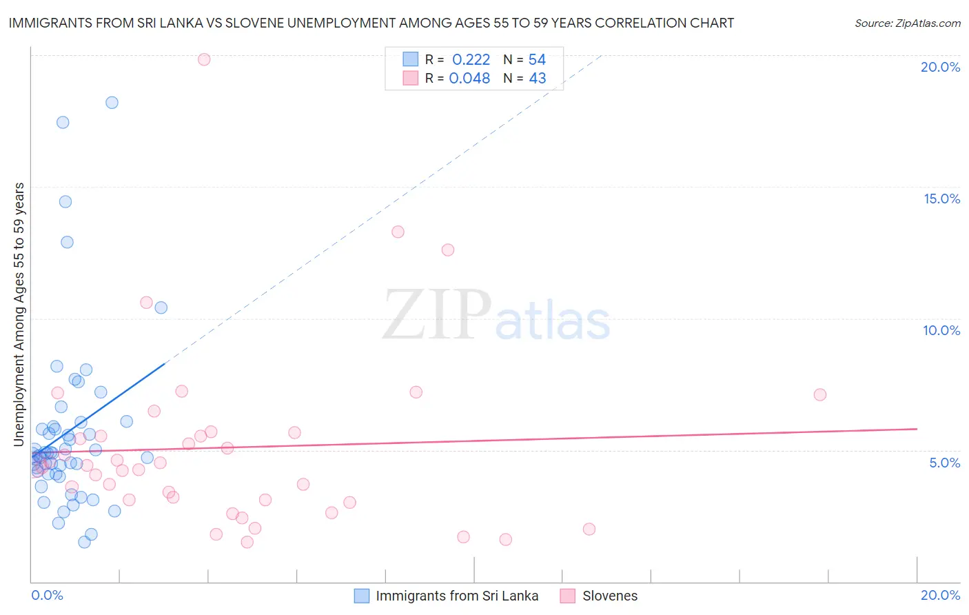 Immigrants from Sri Lanka vs Slovene Unemployment Among Ages 55 to 59 years