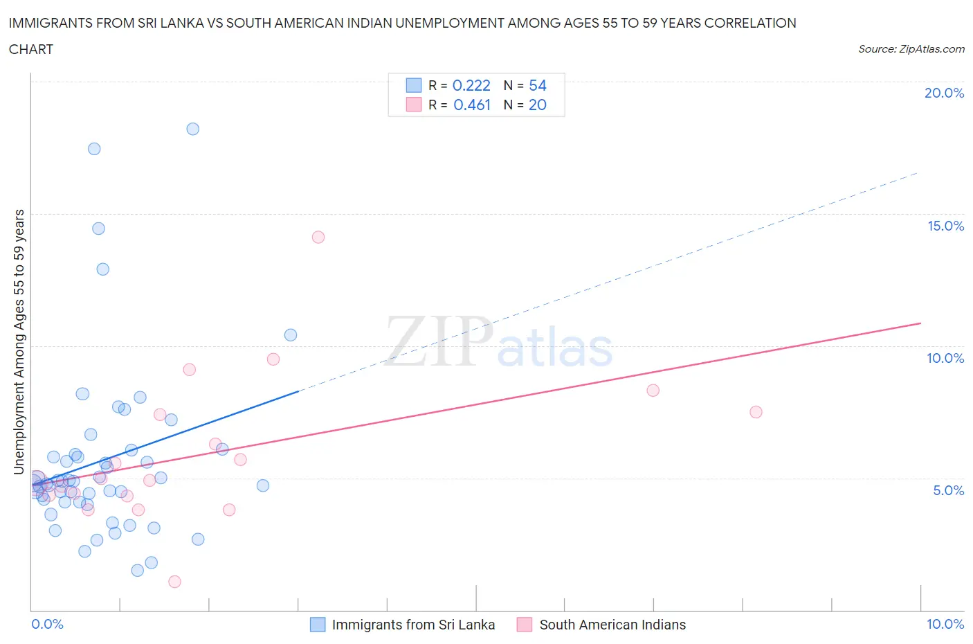 Immigrants from Sri Lanka vs South American Indian Unemployment Among Ages 55 to 59 years