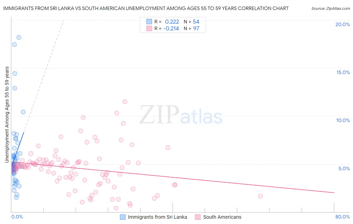 Immigrants from Sri Lanka vs South American Unemployment Among Ages 55 to 59 years