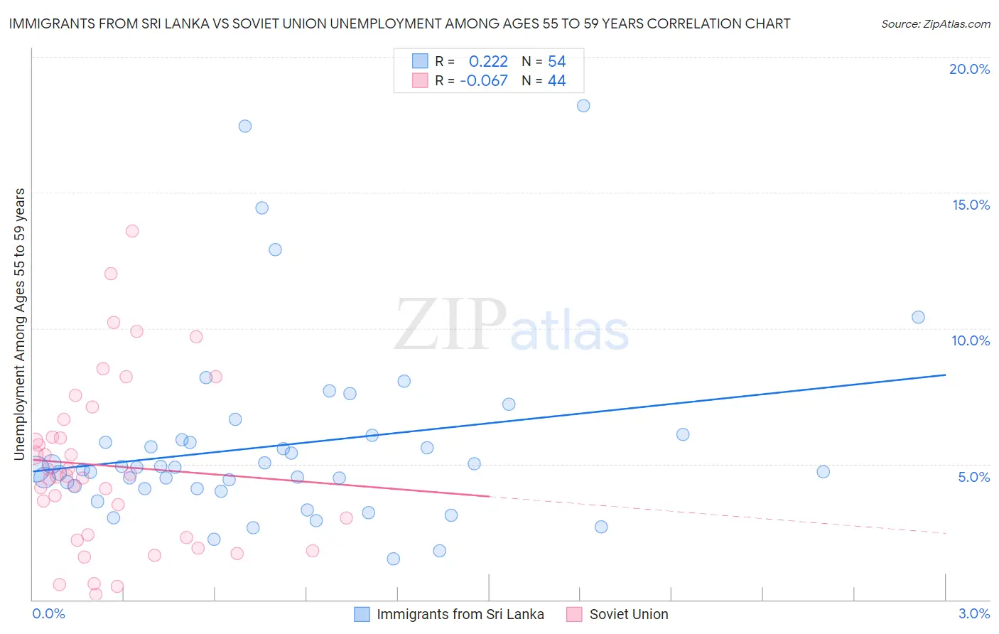 Immigrants from Sri Lanka vs Soviet Union Unemployment Among Ages 55 to 59 years