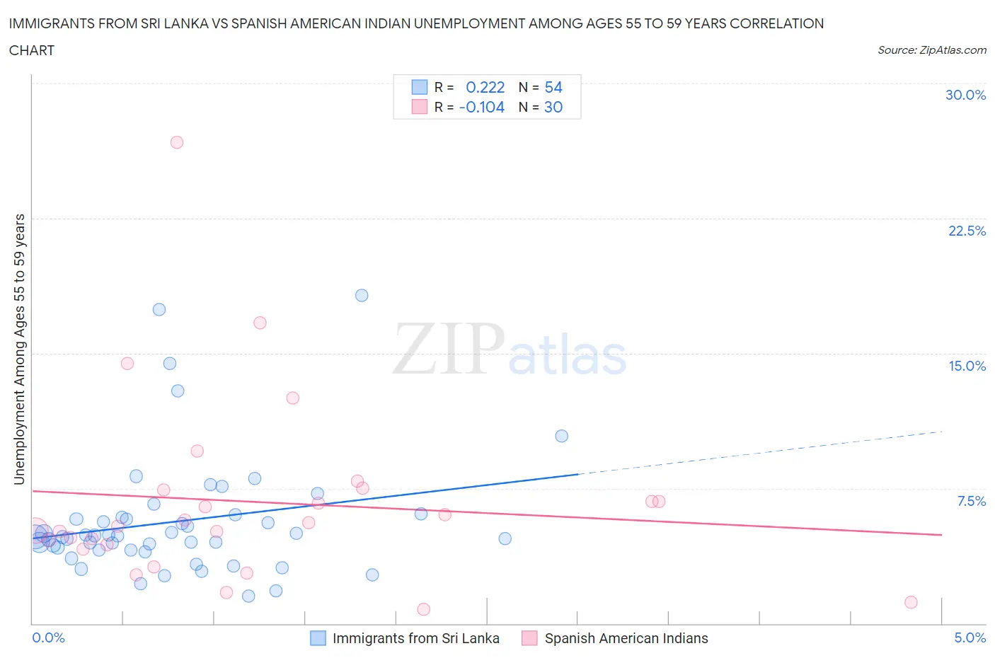 Immigrants from Sri Lanka vs Spanish American Indian Unemployment Among Ages 55 to 59 years