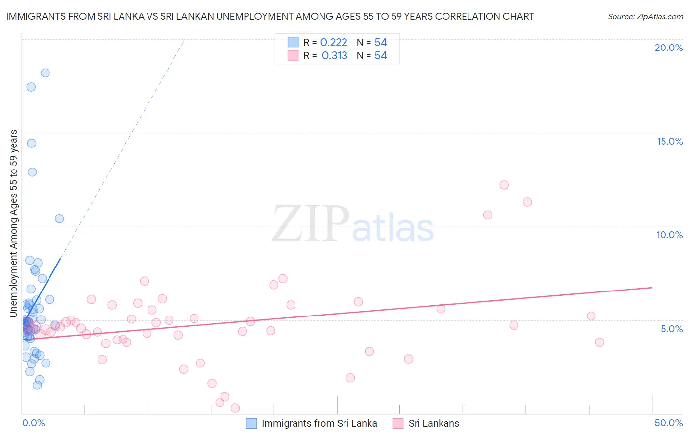 Immigrants from Sri Lanka vs Sri Lankan Unemployment Among Ages 55 to 59 years