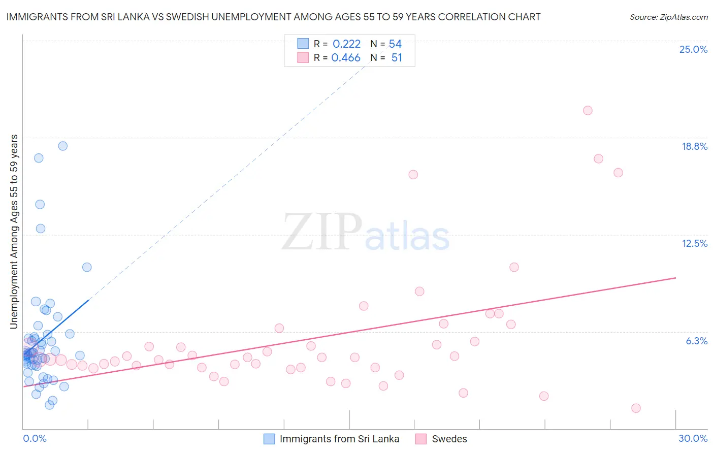 Immigrants from Sri Lanka vs Swedish Unemployment Among Ages 55 to 59 years