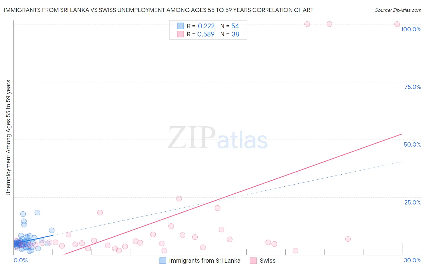 Immigrants from Sri Lanka vs Swiss Unemployment Among Ages 55 to 59 years