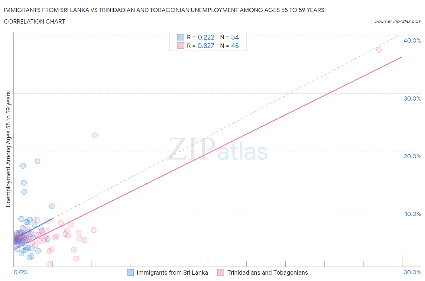 Immigrants from Sri Lanka vs Trinidadian and Tobagonian Unemployment Among Ages 55 to 59 years