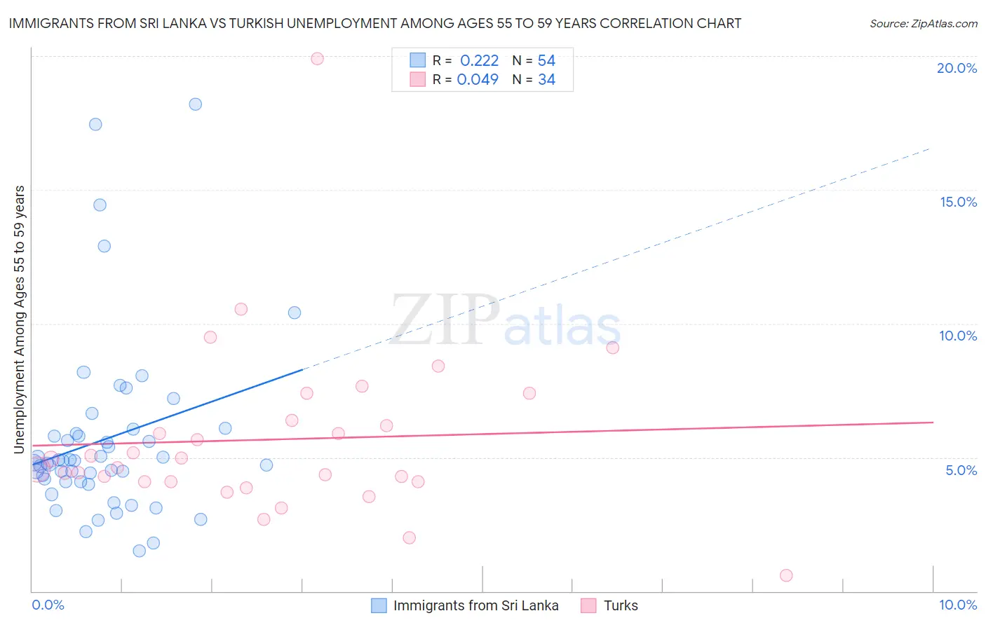 Immigrants from Sri Lanka vs Turkish Unemployment Among Ages 55 to 59 years