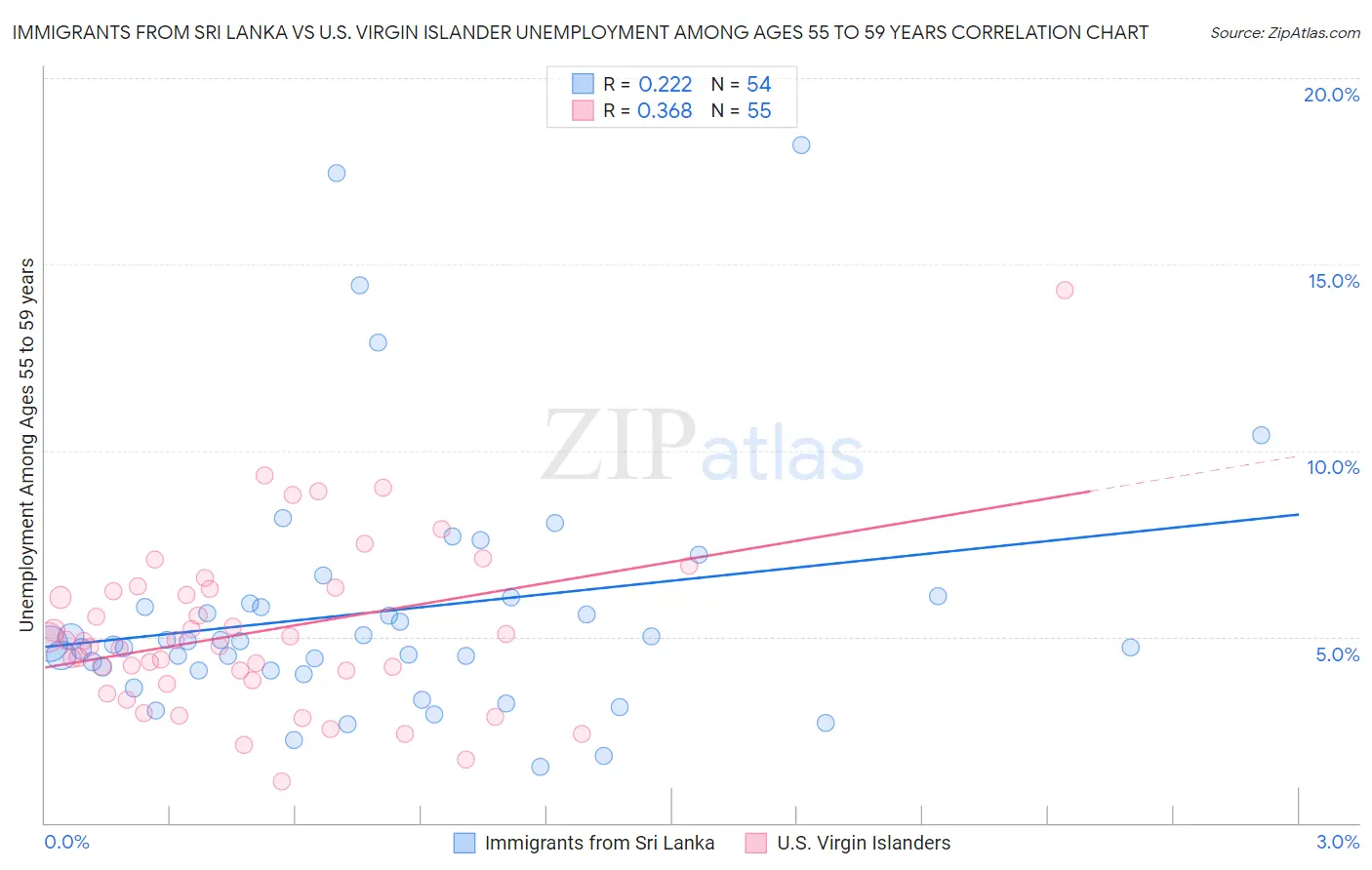 Immigrants from Sri Lanka vs U.S. Virgin Islander Unemployment Among Ages 55 to 59 years