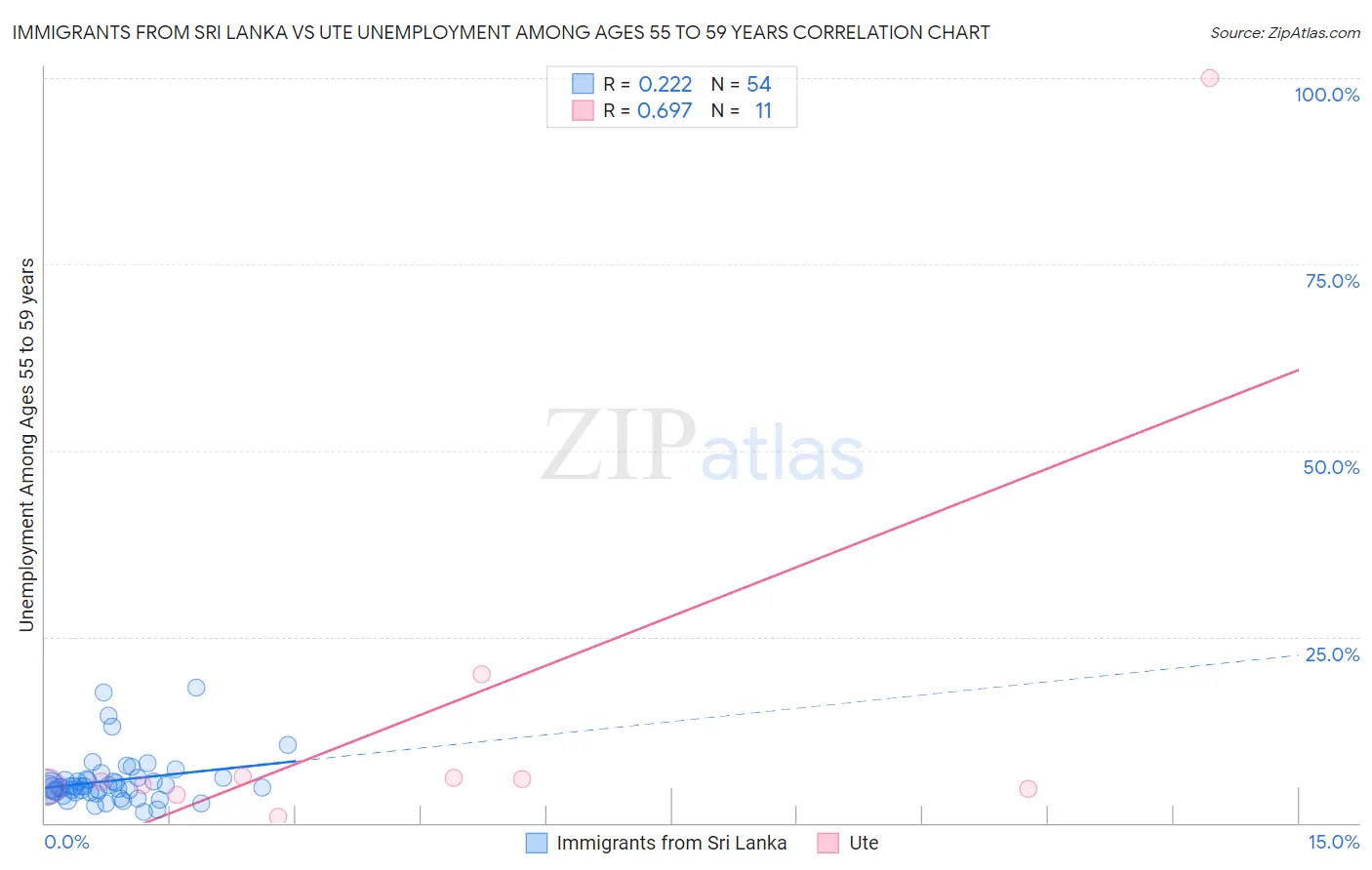 Immigrants from Sri Lanka vs Ute Unemployment Among Ages 55 to 59 years