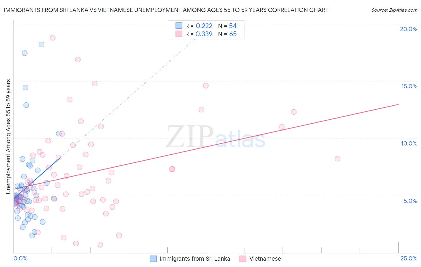 Immigrants from Sri Lanka vs Vietnamese Unemployment Among Ages 55 to 59 years