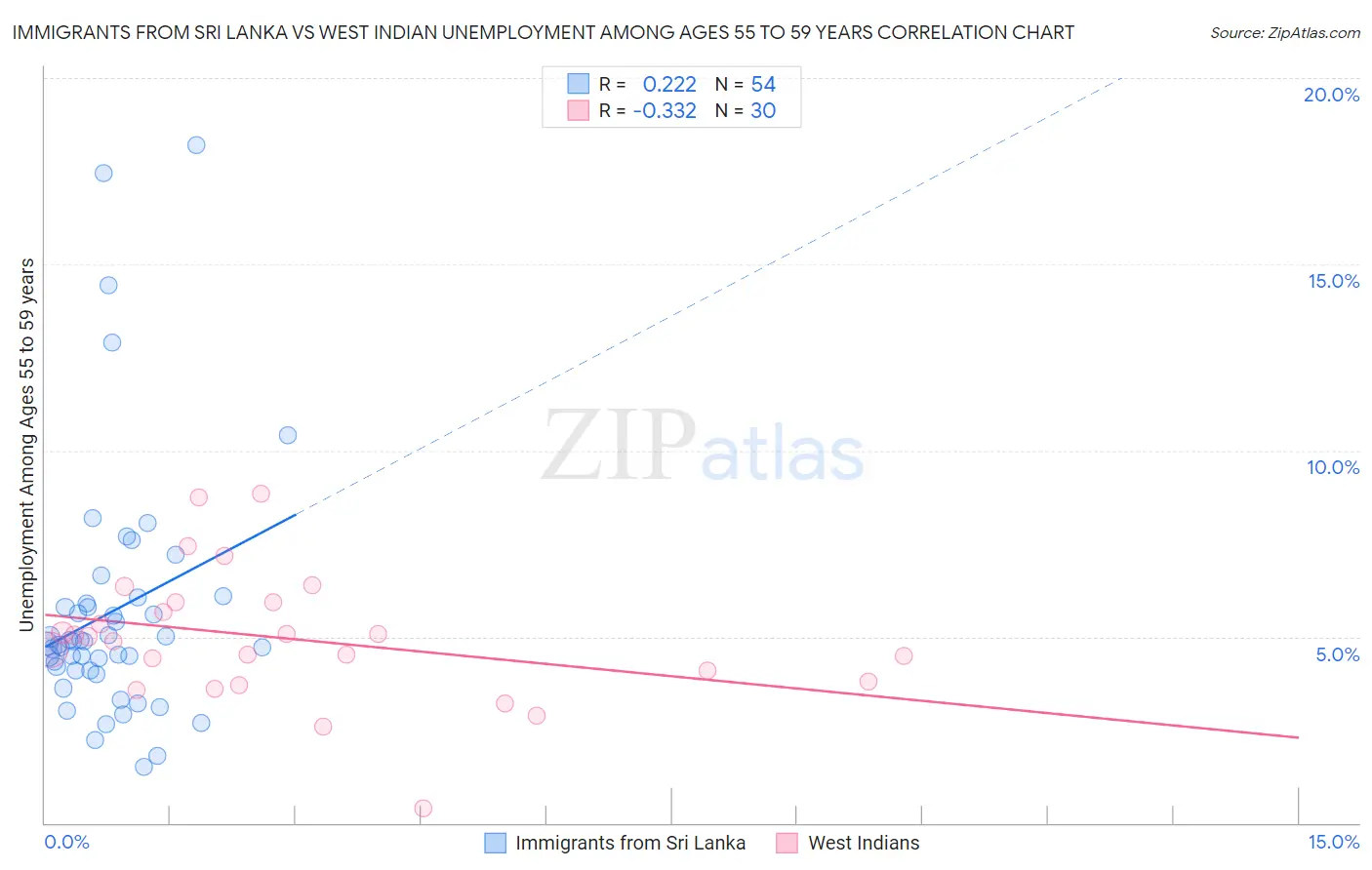 Immigrants from Sri Lanka vs West Indian Unemployment Among Ages 55 to 59 years