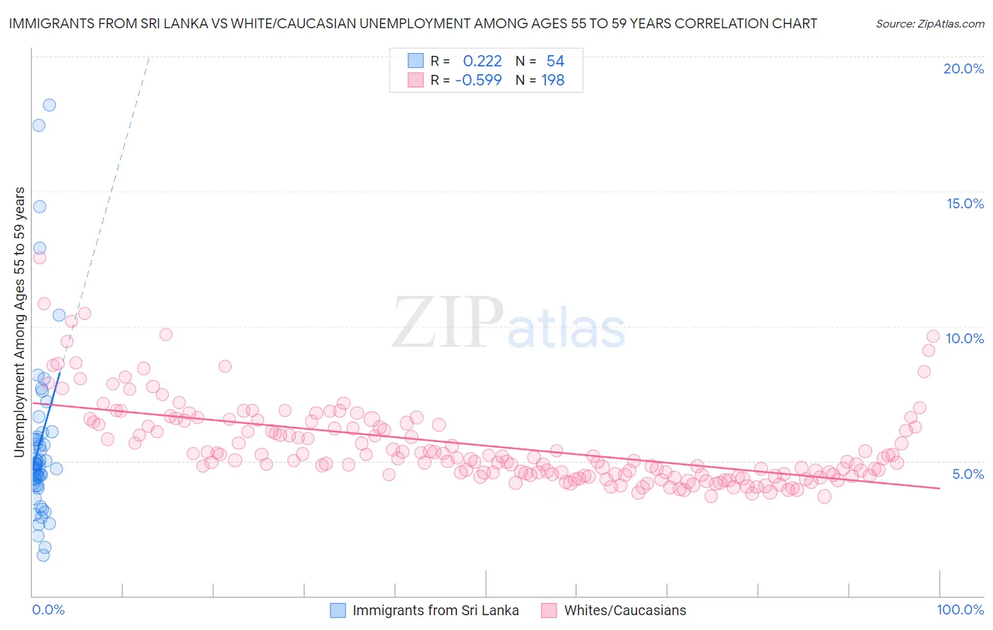 Immigrants from Sri Lanka vs White/Caucasian Unemployment Among Ages 55 to 59 years