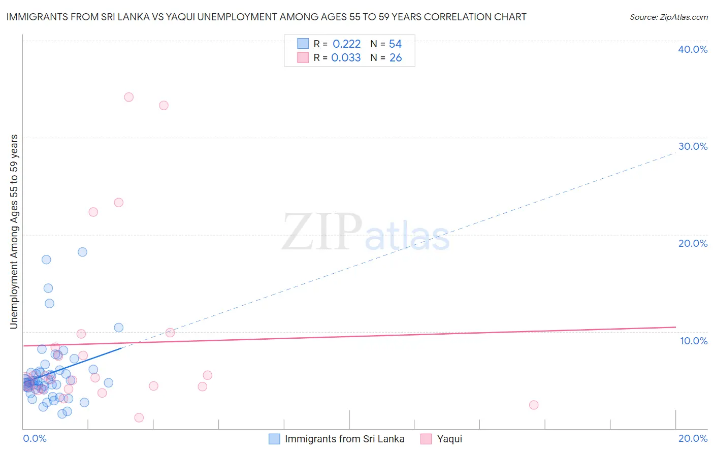 Immigrants from Sri Lanka vs Yaqui Unemployment Among Ages 55 to 59 years