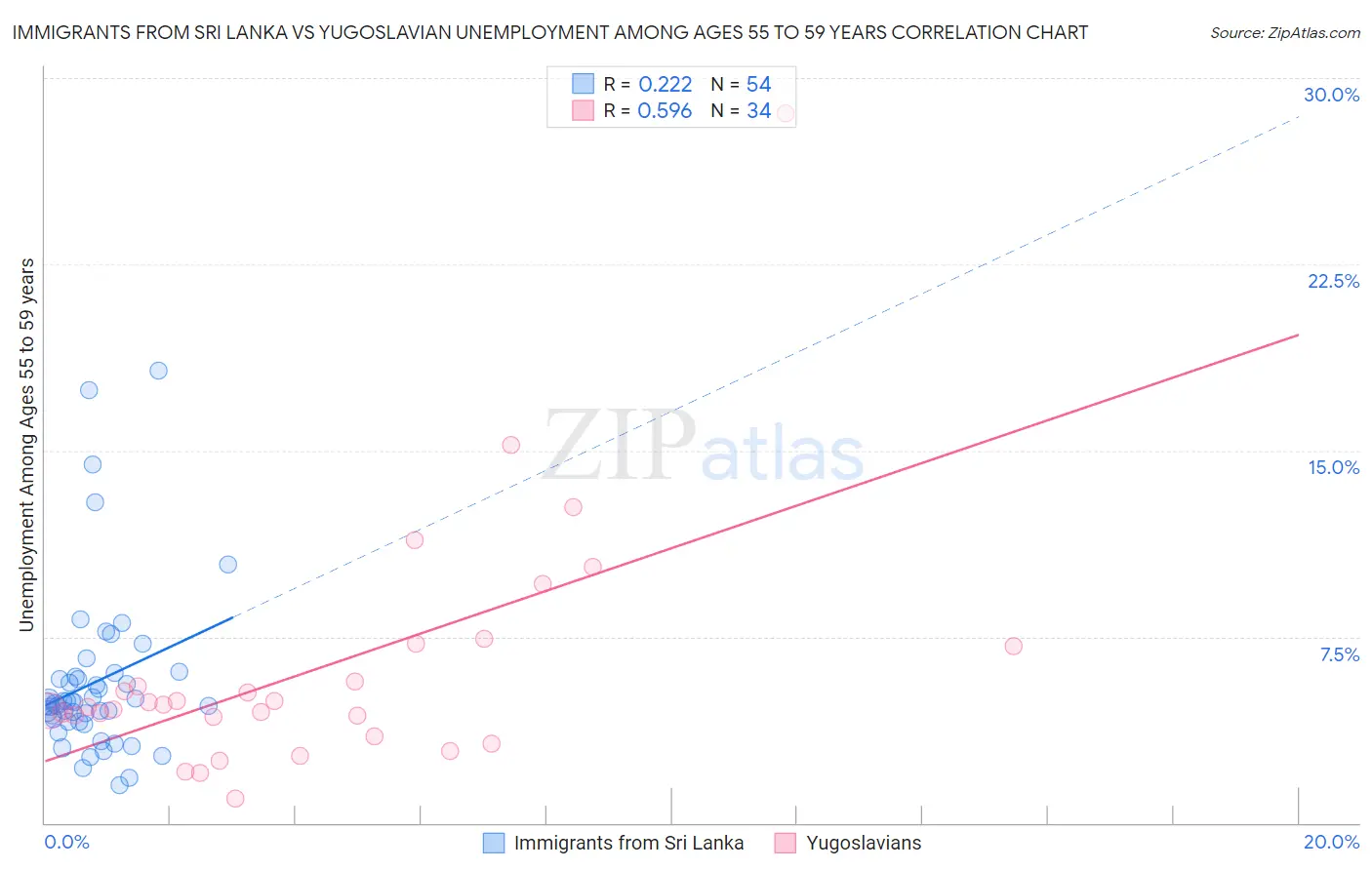 Immigrants from Sri Lanka vs Yugoslavian Unemployment Among Ages 55 to 59 years