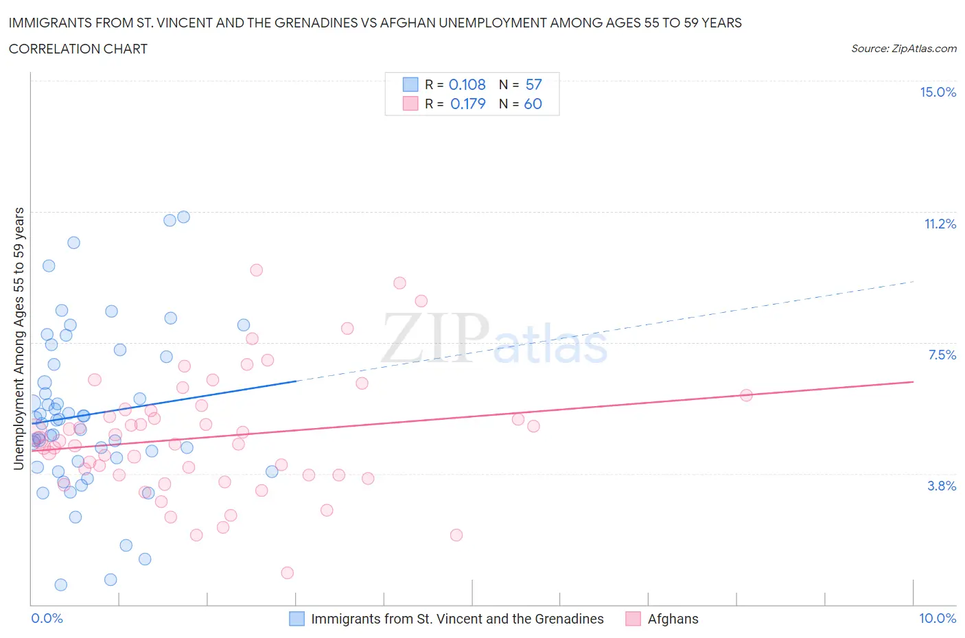 Immigrants from St. Vincent and the Grenadines vs Afghan Unemployment Among Ages 55 to 59 years