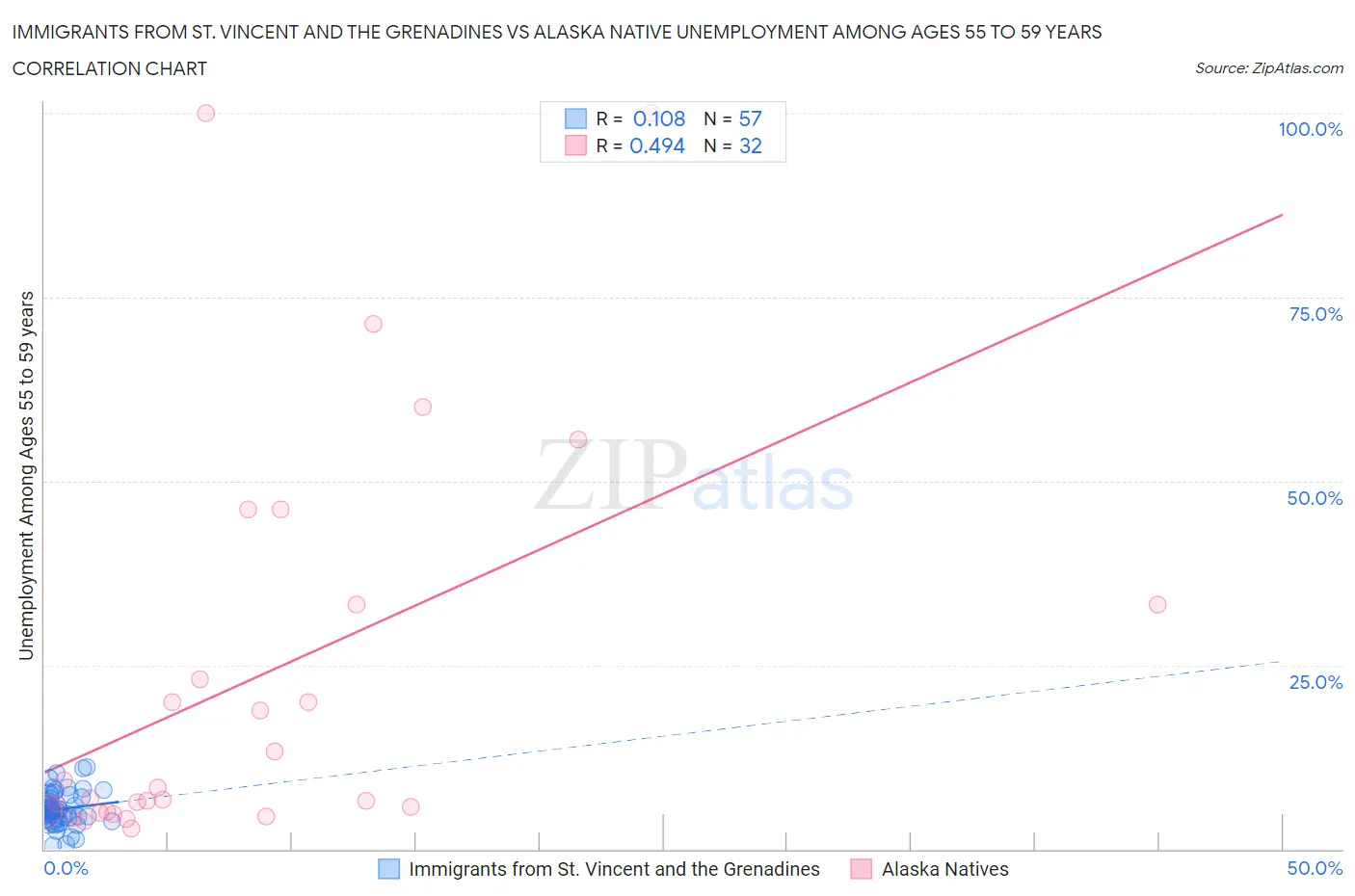 Immigrants from St. Vincent and the Grenadines vs Alaska Native Unemployment Among Ages 55 to 59 years