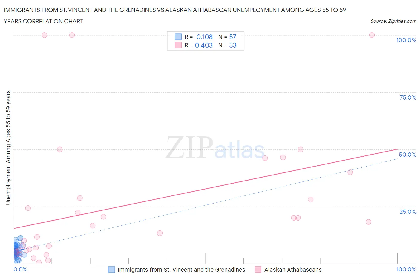 Immigrants from St. Vincent and the Grenadines vs Alaskan Athabascan Unemployment Among Ages 55 to 59 years