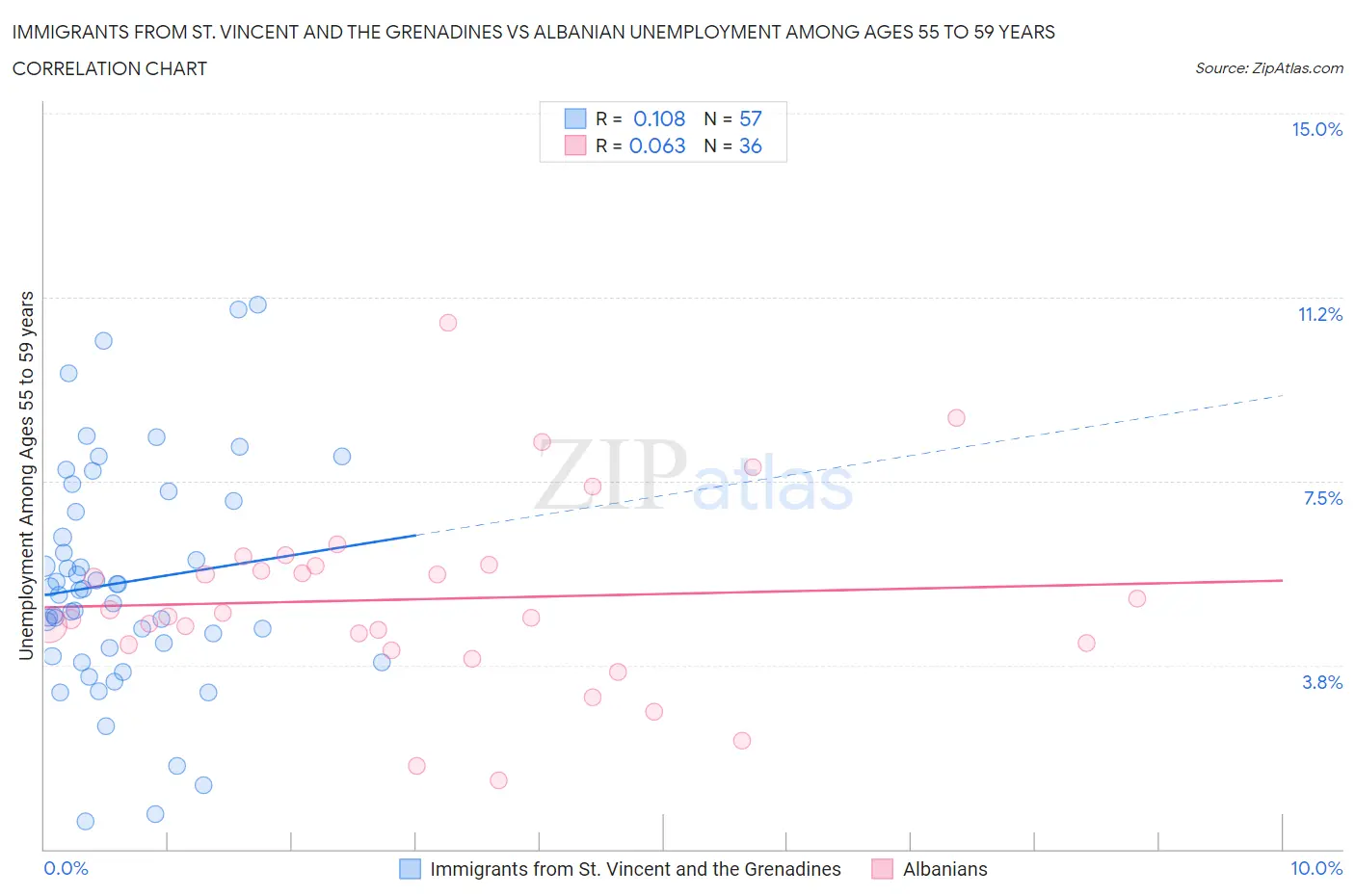 Immigrants from St. Vincent and the Grenadines vs Albanian Unemployment Among Ages 55 to 59 years