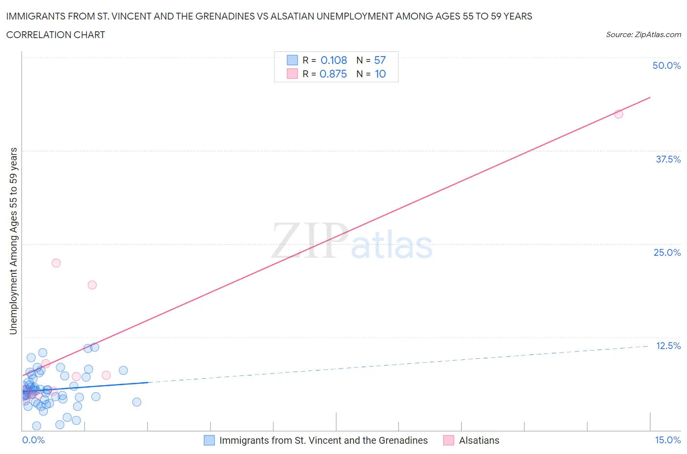 Immigrants from St. Vincent and the Grenadines vs Alsatian Unemployment Among Ages 55 to 59 years