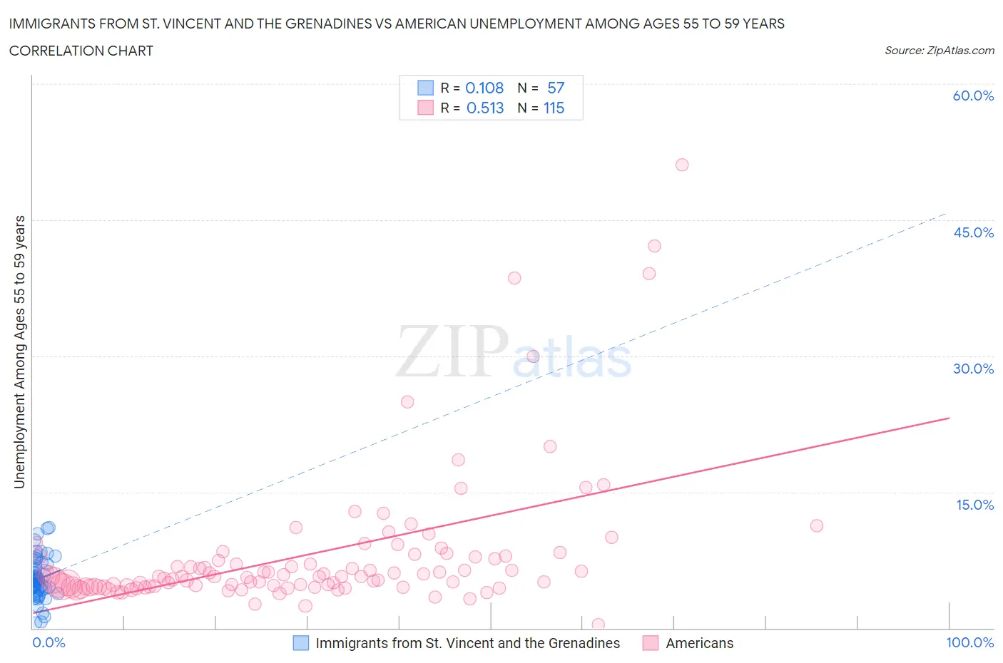 Immigrants from St. Vincent and the Grenadines vs American Unemployment Among Ages 55 to 59 years