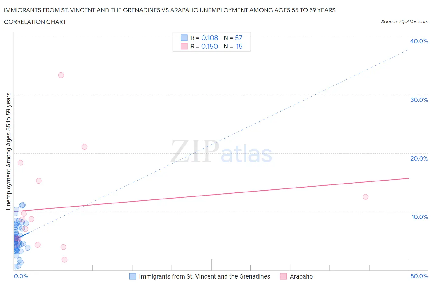 Immigrants from St. Vincent and the Grenadines vs Arapaho Unemployment Among Ages 55 to 59 years